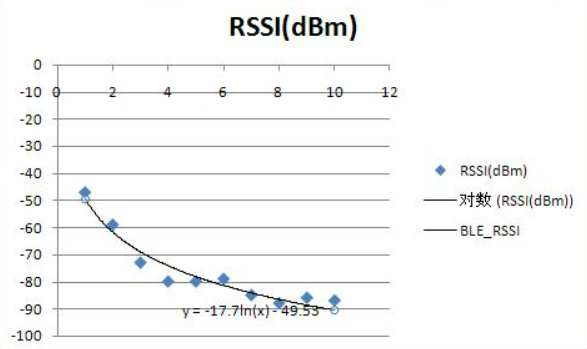 rssi 60