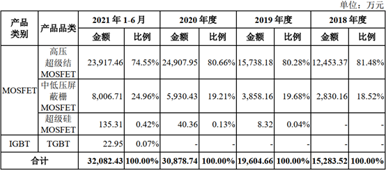 表1、2018-2020年、2021年1-6月东微半导体主营业务收入构成情况  来源：公司资料