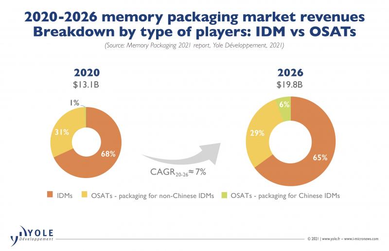 2020-2026内存封装市场收入:IDM vs OSAT