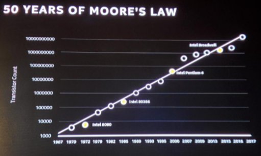 摩尔定律是什么意思