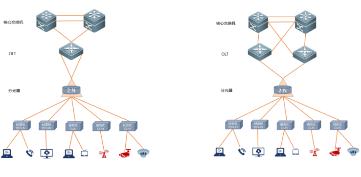 无源光纤网络与有源光纤网络的区别