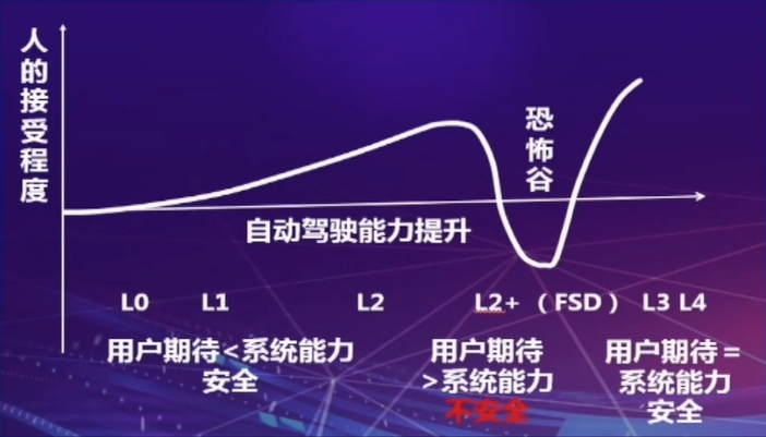 L2+自动驾驶只是噱头吗？ 如何消除“恐怖谷”？