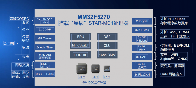 MM32F570适用范围