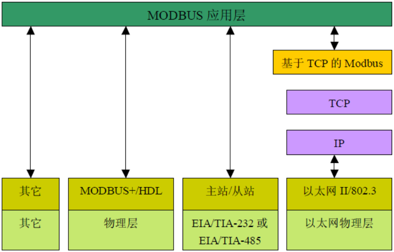 MODBUS协议简介