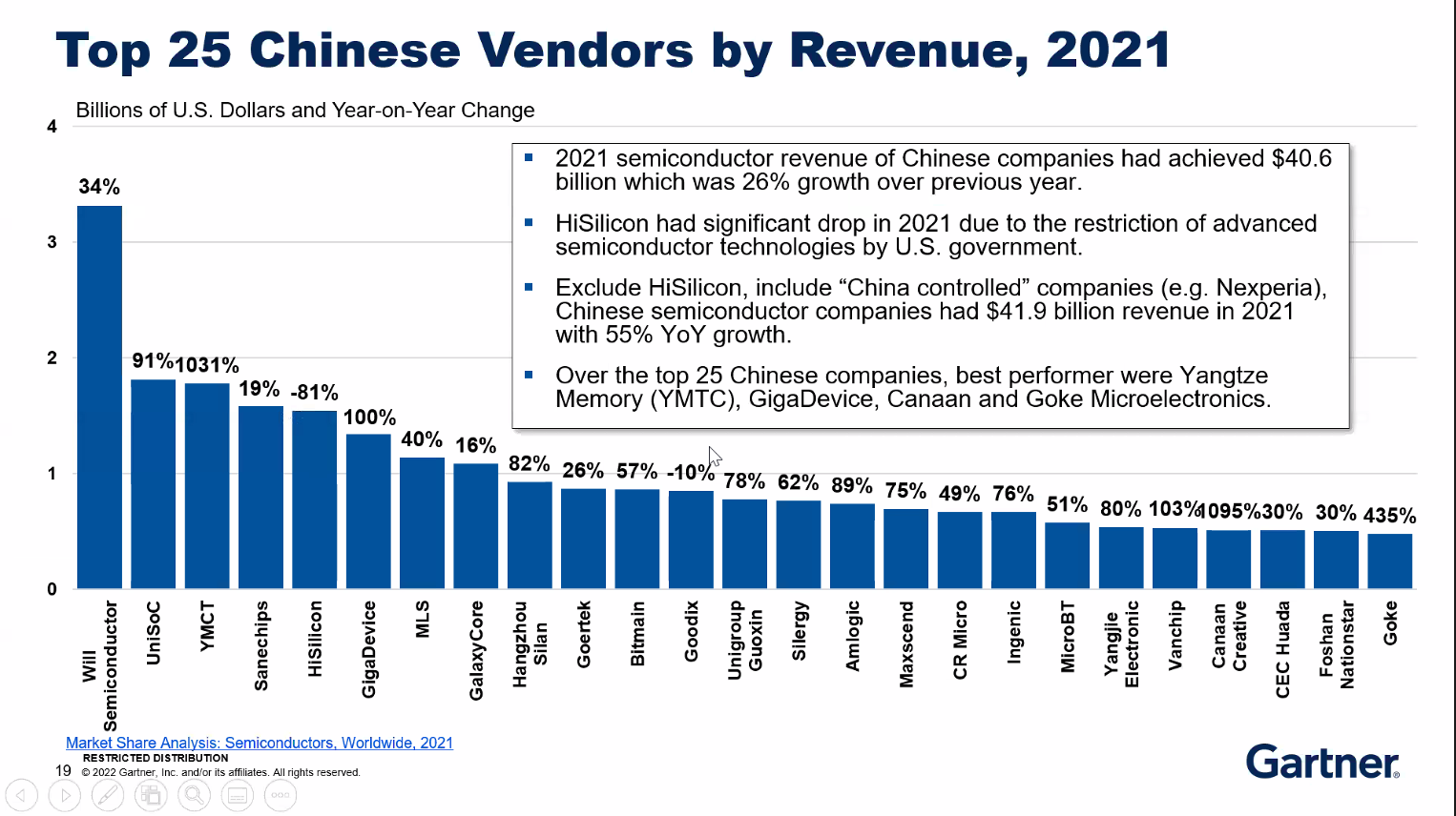 2021中国半导体企业收入同比增长26%
