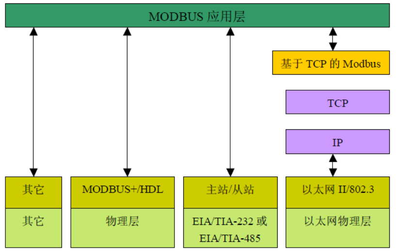 modbus协议与485通讯的区别