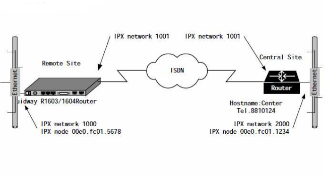 ISDN的优缺点