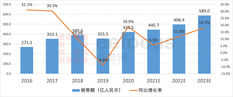图、2016-2023年中国工业机器人销售额及增长率  来源：IFR 与非网整理