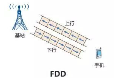 什么是TDD TDD和FDD的区别 - 与非网