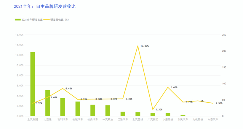 汽车研发虚与实：28家车企一年“烧”4800亿