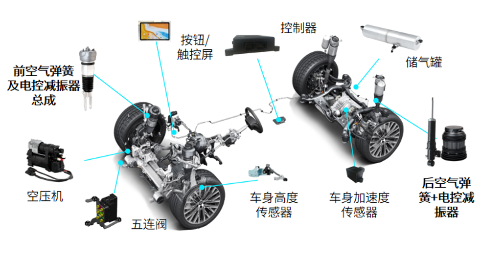 空悬应用下探，本土悬架系统供应商积极探索迎突破