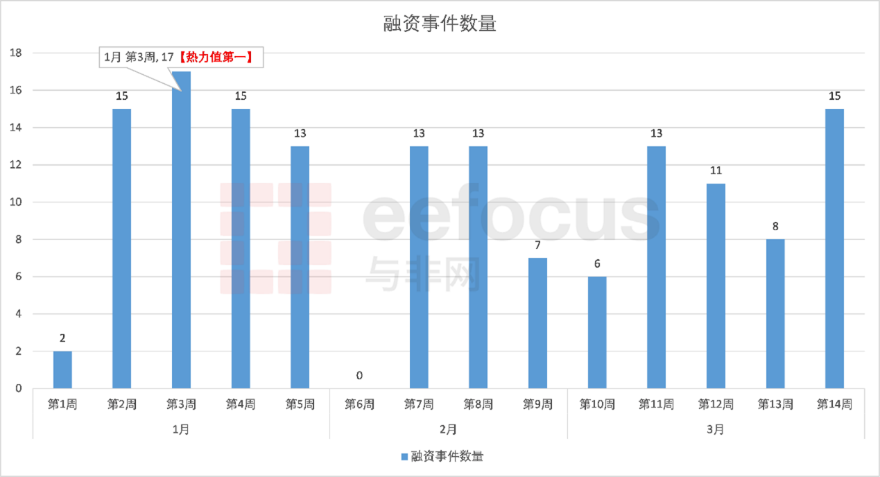 图3、2022年Q1融资事件数量在不同事件的分布图  来源：与非网整理