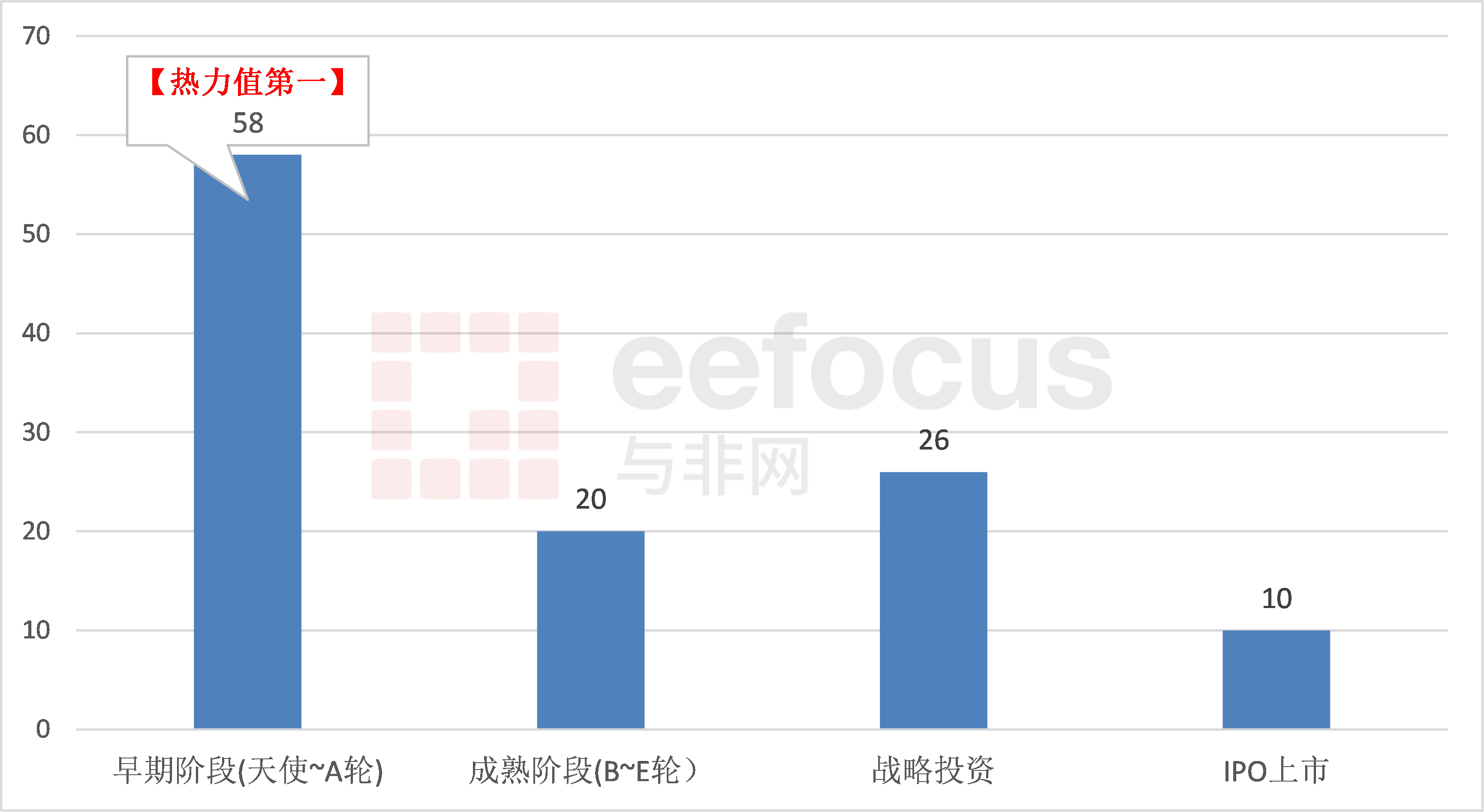 图6、2022年Q2融资事件数量在不同融资阶段内的企业数量  来源：与非网整理