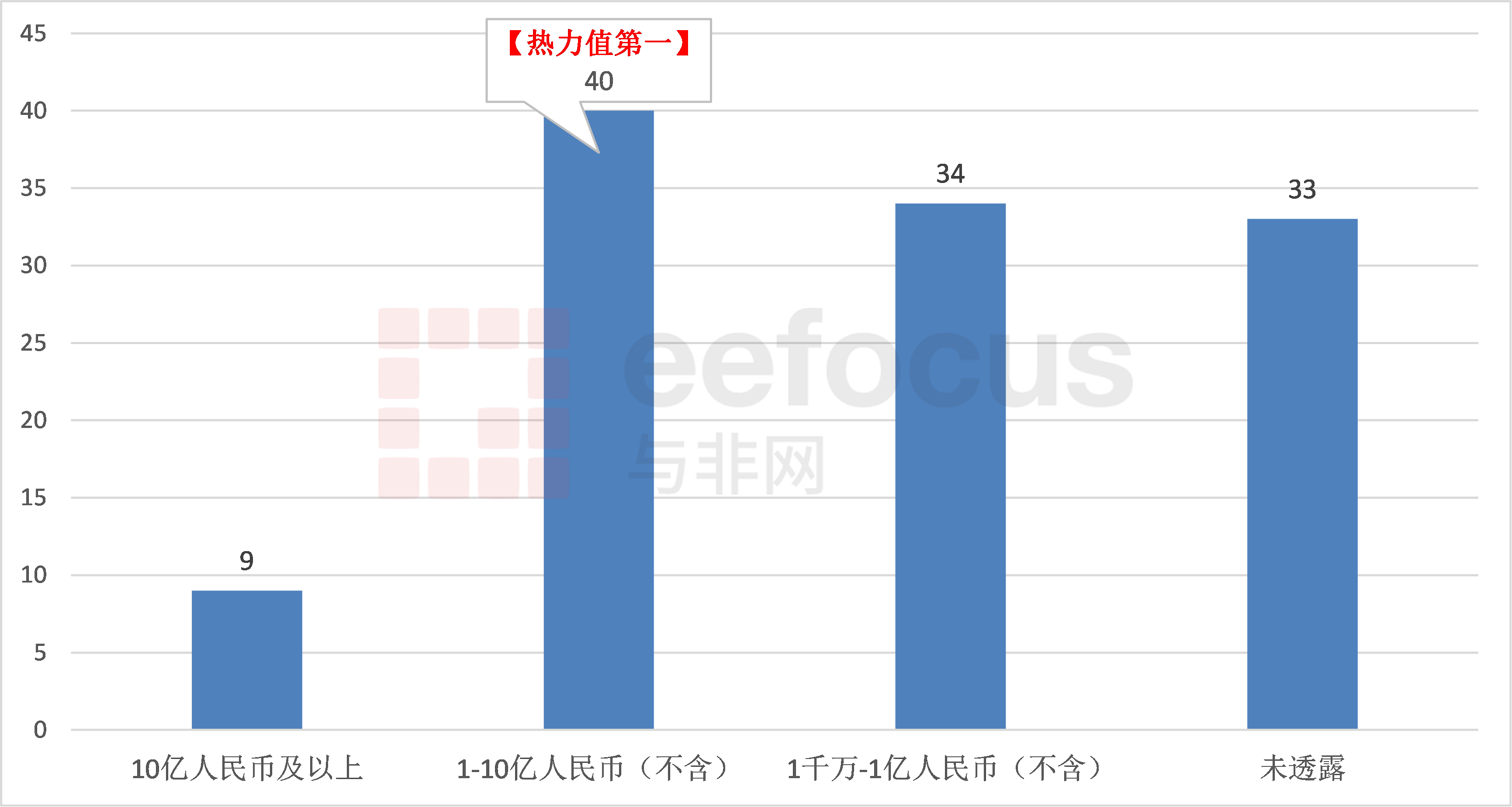 图5、2022年Q2融资事件数量在不同融资金额范围内的企业数量  来源：与非网整理