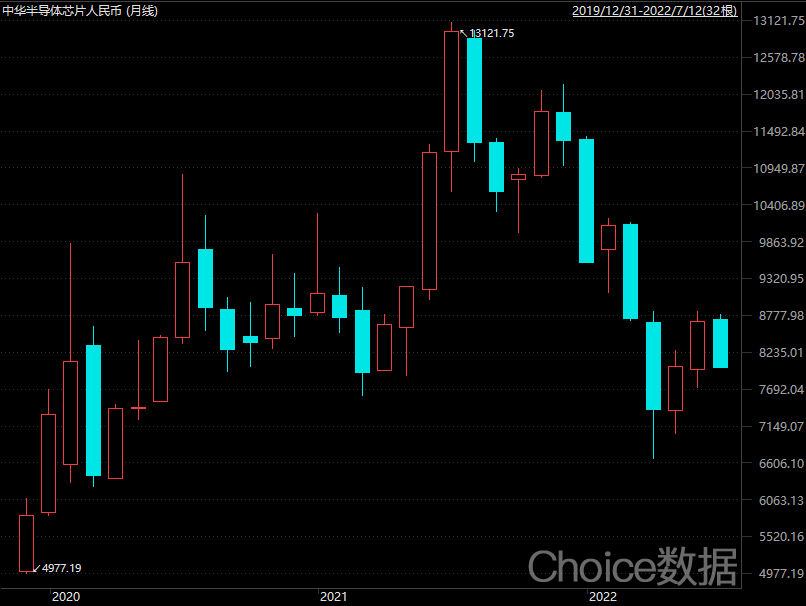图1、2020.1.1-2022.6.30中华半导体芯片指数走势图（月线）  来源：Choice