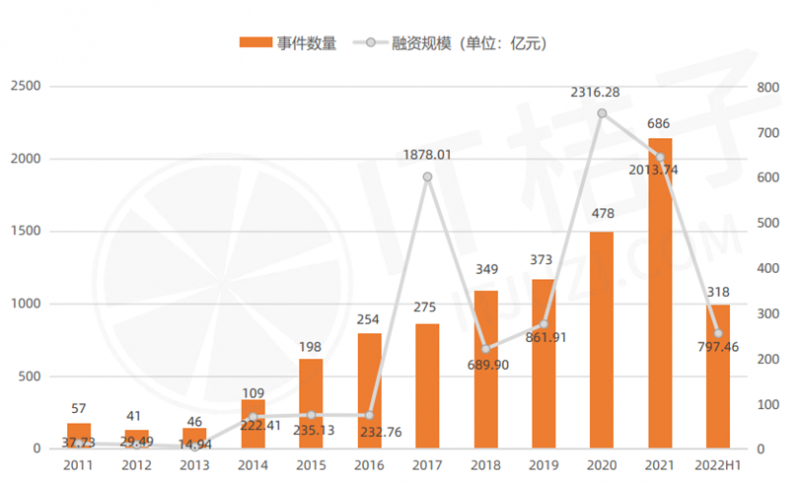 图2、中国近十年芯片半导体行业融资时间数量及规模  来源：IT桔子