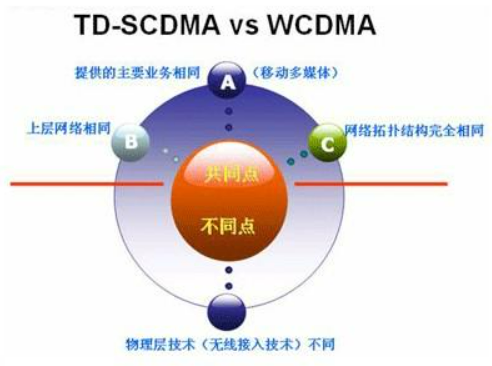 WCDMA关键技术