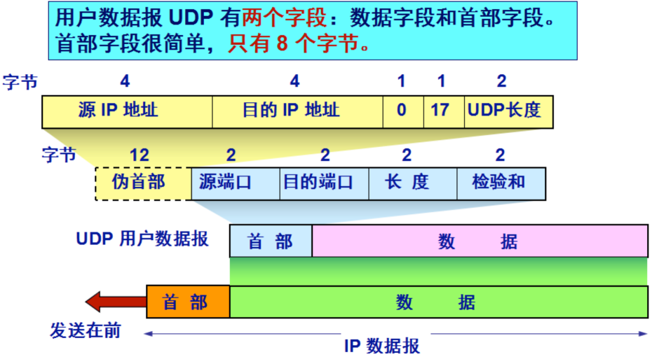 UDP的应用