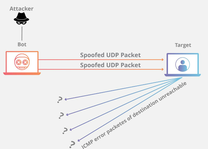 UDP是什么