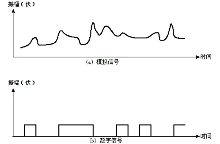 數字信號與模擬信號的區別