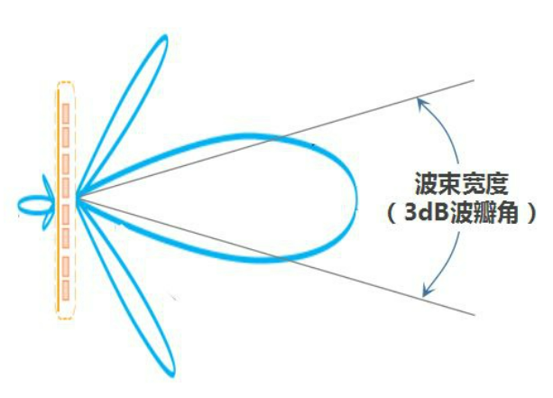 天线增益dbi越大越好吗