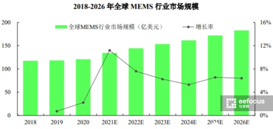 2018-2026年全球MEMS行业市场规模
