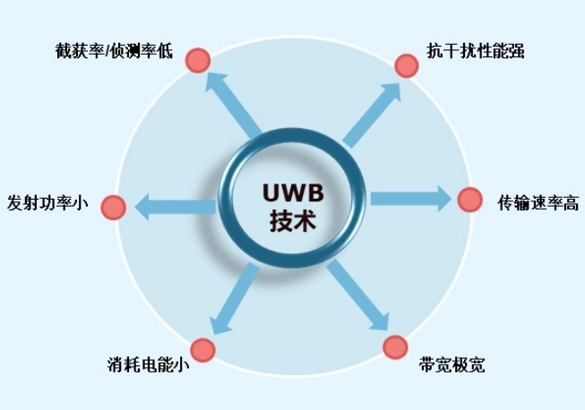 uwb技术主要应用在哪些方面