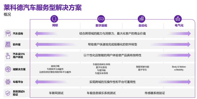 引领汽车软件开发赛道,莱科德的棋局与格局