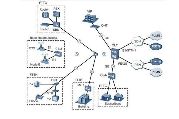 无源光纤网络的特点 