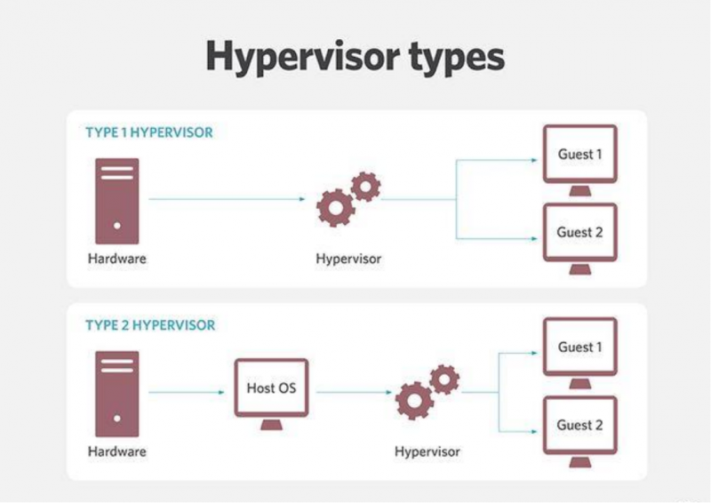 Hypervisor的应用场景