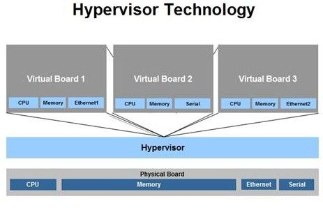 Hypervisor的概念以及功能