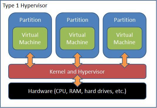 Hypervisor的2种类型