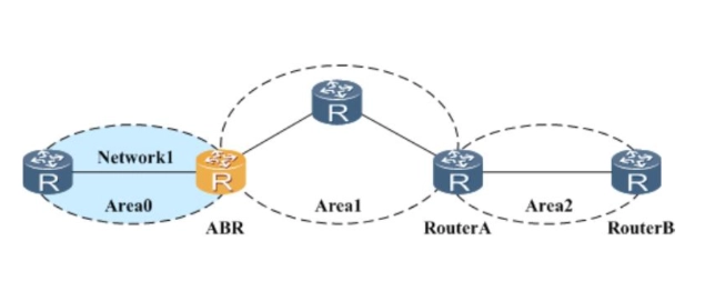 OSPF的四种网络类型