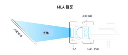 微型投影照明系统MLA投影