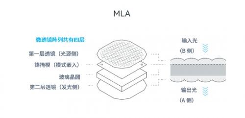 微型投影照明系统MLA
