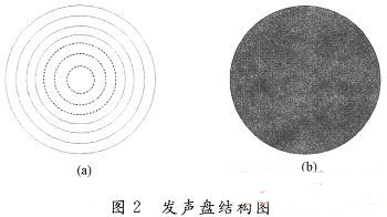 1.2 平板揚聲器工作原理