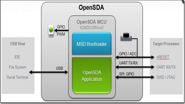 OpenSDA1