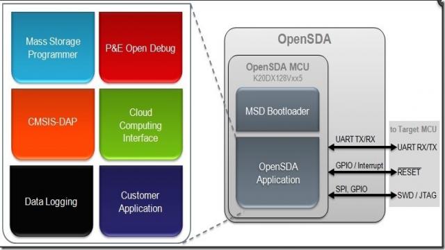OpenSDA2