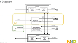 LPC80x 微控制器系列: USART通信接口技术详解