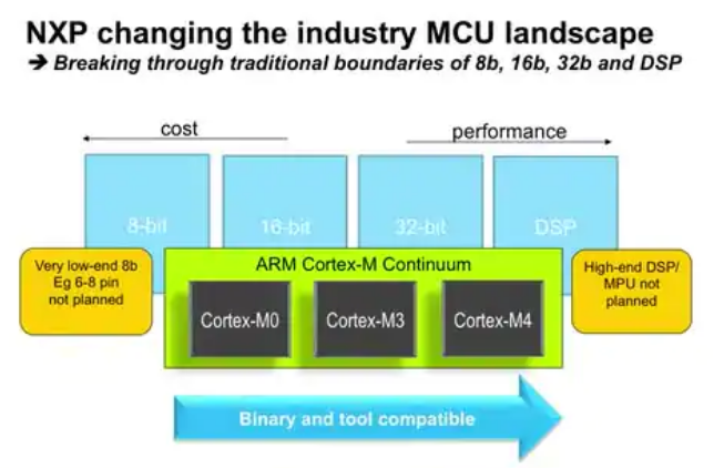 Introduction to NXP®'s Cortex-M0/M3/M4 processors