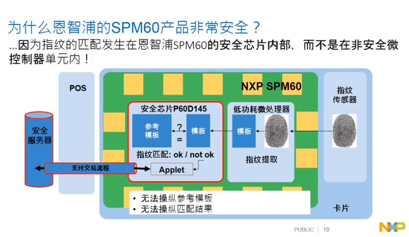 AMF-SMC-T3311 恩智浦指纹卡方案介绍