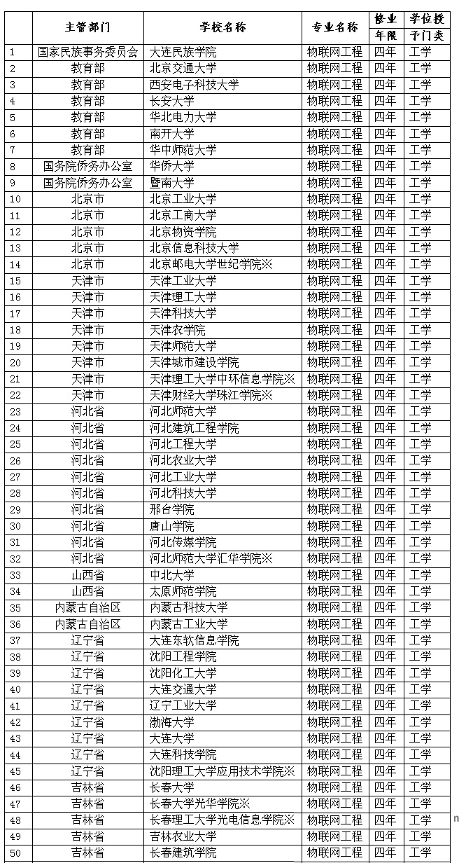 物联网专业大学排名_物联网