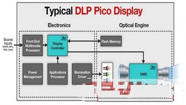 DLP技术的投影仪