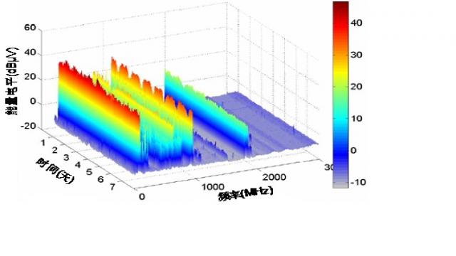 国内外频谱管理与优化的研究