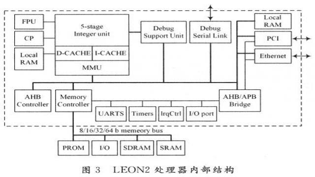 FPGA Simulation