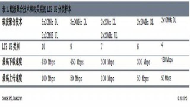 LTE carrier