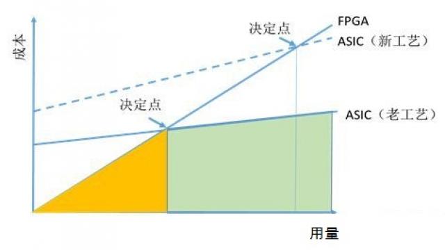 ASIC FPGA