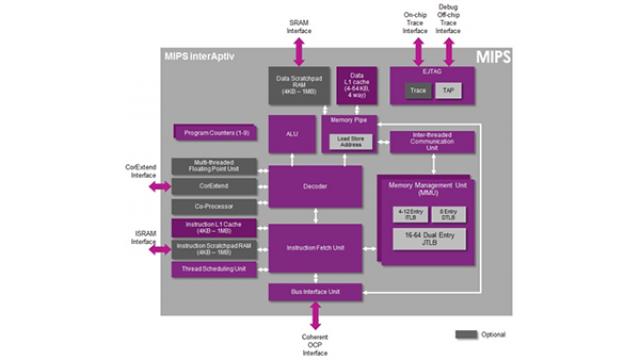 MIPS CPU 50％