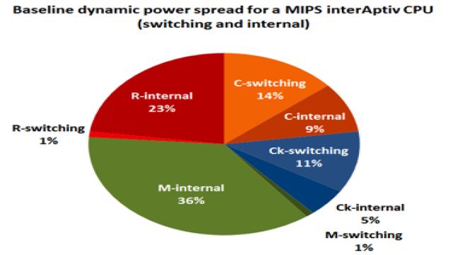 MIPS CPU 50％