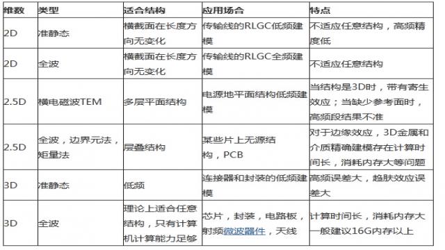 浅谈PCB电磁场求解方法及仿真软件